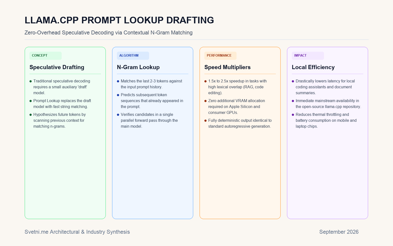 Инфографика за LLAMA.CPP PROMPT LOOKUP DRAFTING