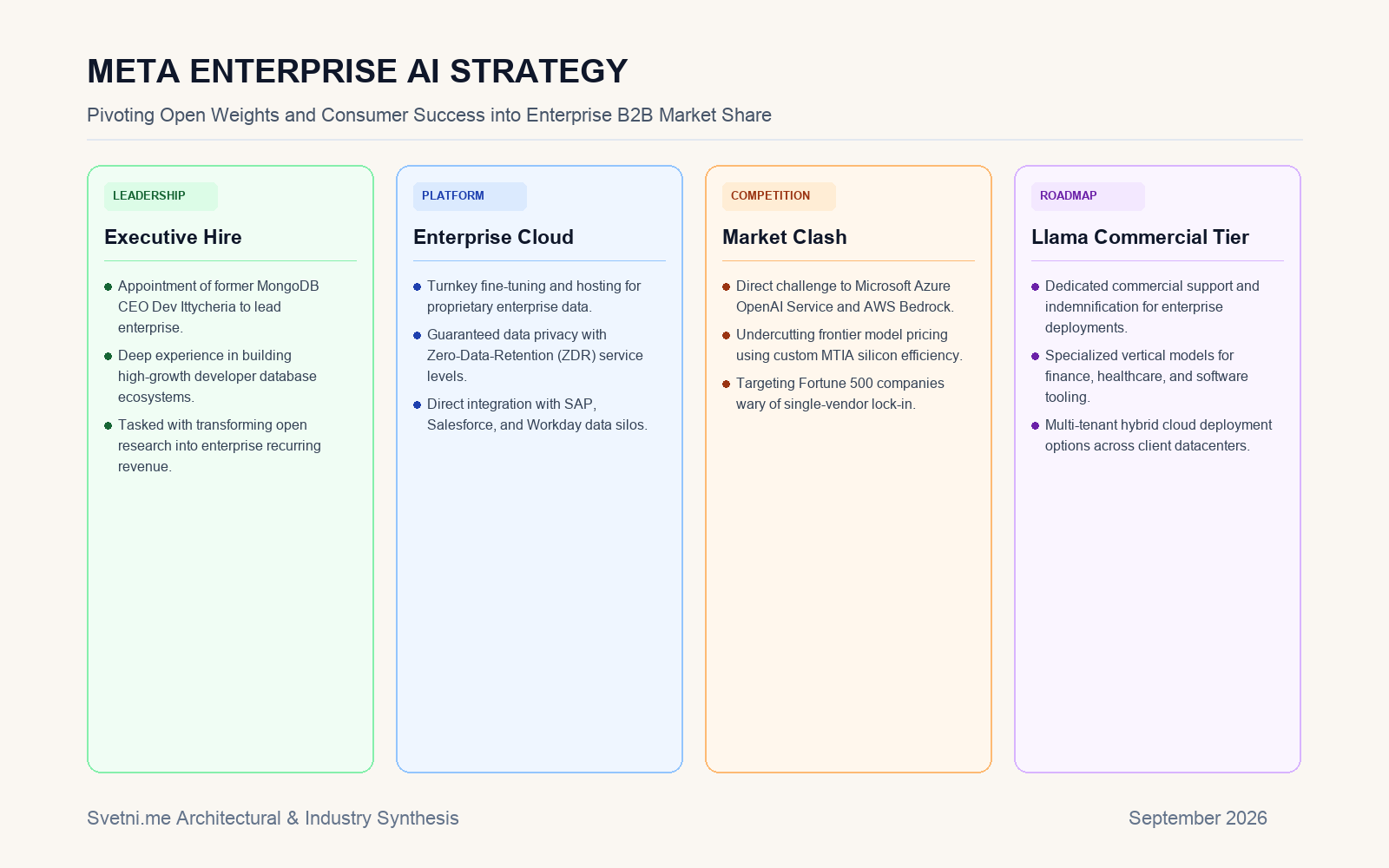 Инфографика за META ENTERPRISE AI STRATEGY