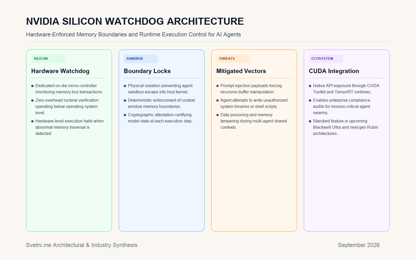 Инфографика за NVIDIA SILICON WATCHDOG ARCHITECTURE