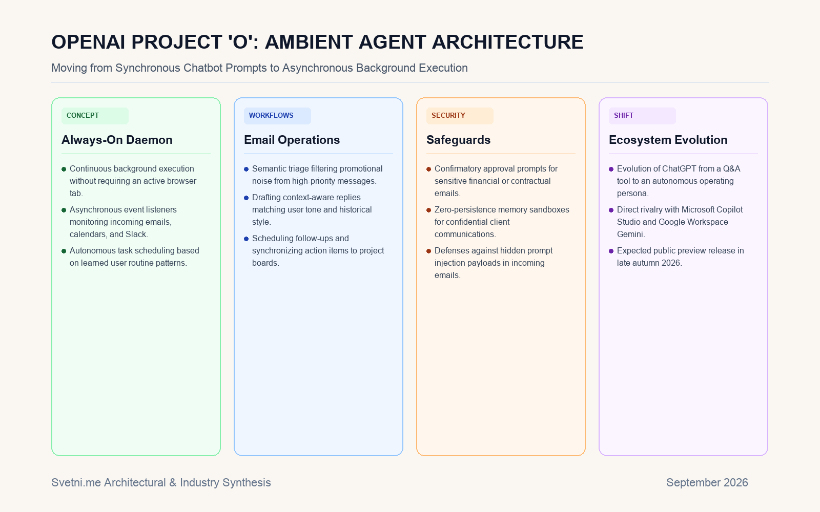 Инфографика за OPENAI PROJECT 'O': AMBIENT AGENT ARCHITECTURE