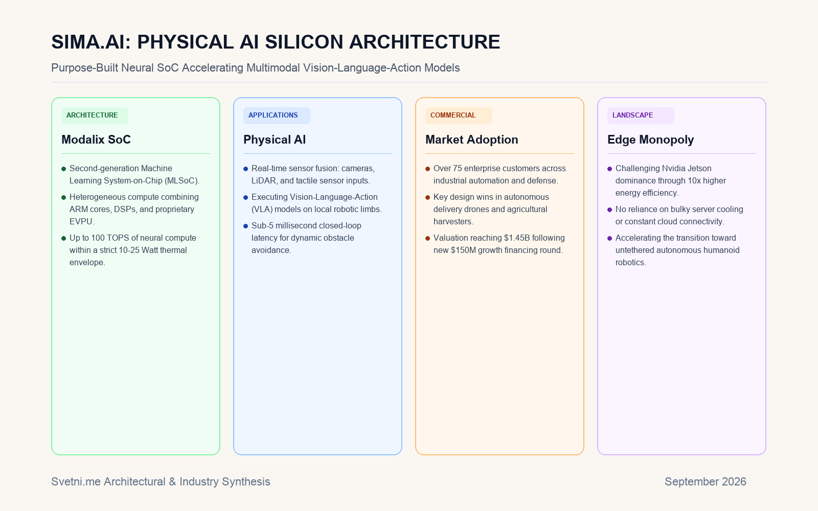 Инфографика за SIMA.AI: PHYSICAL AI SILICON ARCHITECTURE