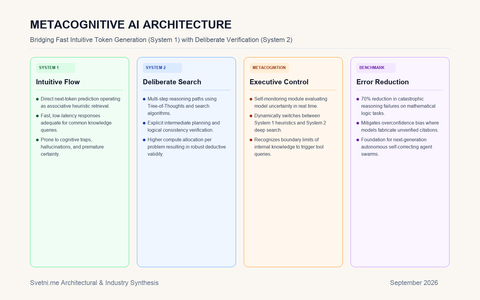 Инфографика за METACOGNITIVE AI ARCHITECTURE