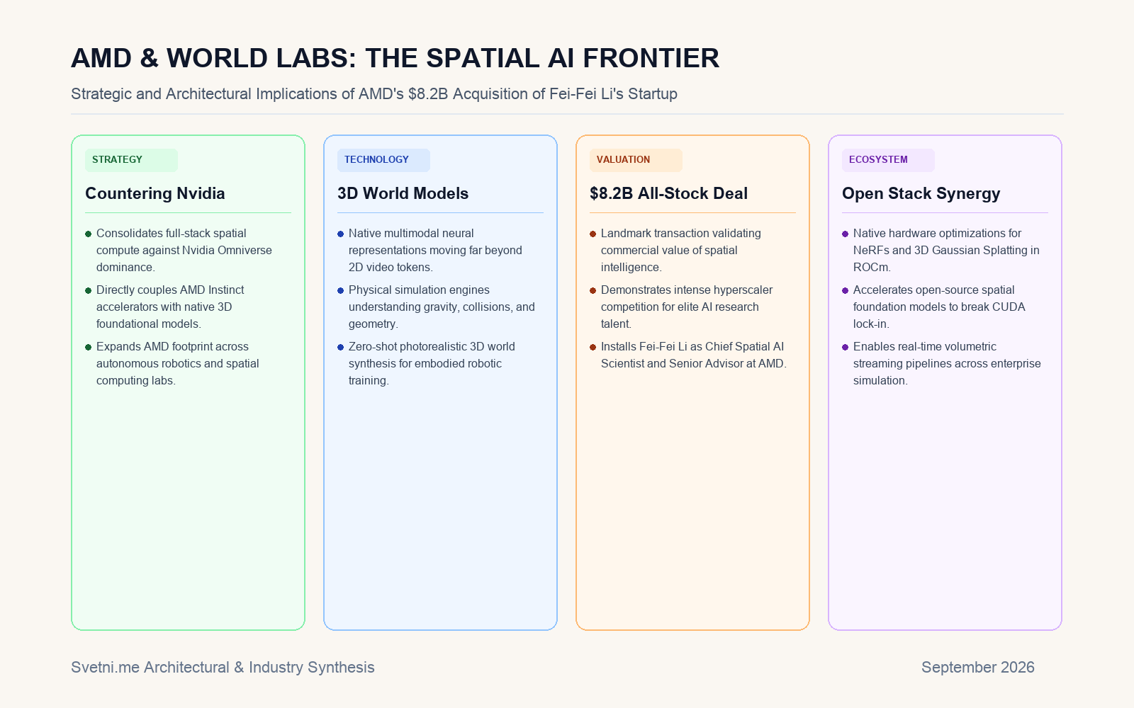 Инфографика за AMD & WORLD LABS: THE SPATIAL AI FRONTIER