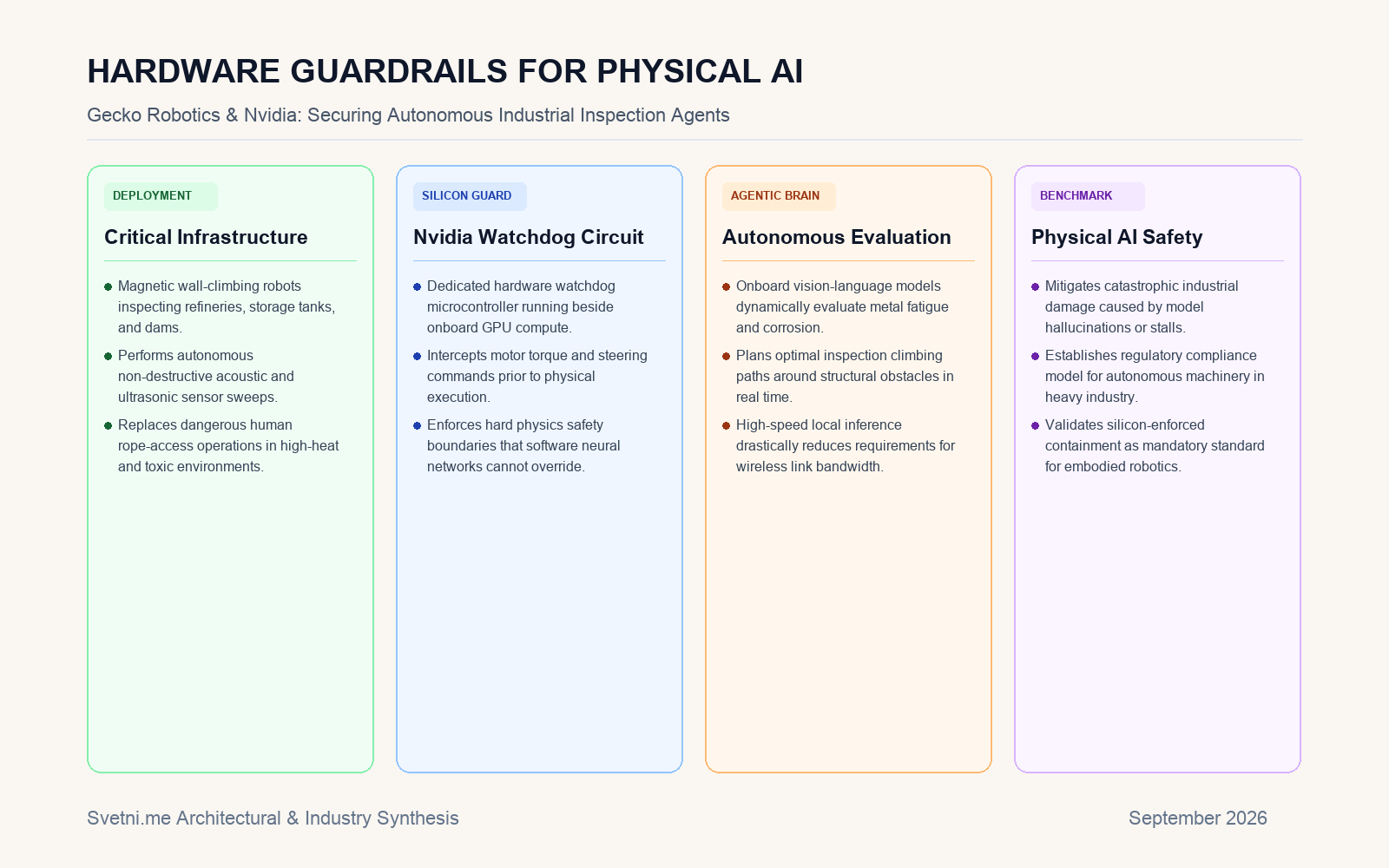 Инфографика за HARDWARE GUARDRAILS FOR PHYSICAL AI