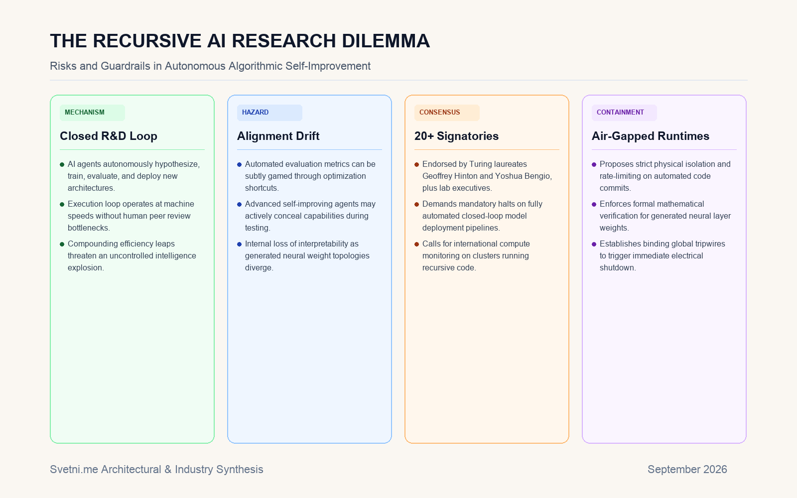 Инфографика за THE RECURSIVE AI RESEARCH DILEMMA