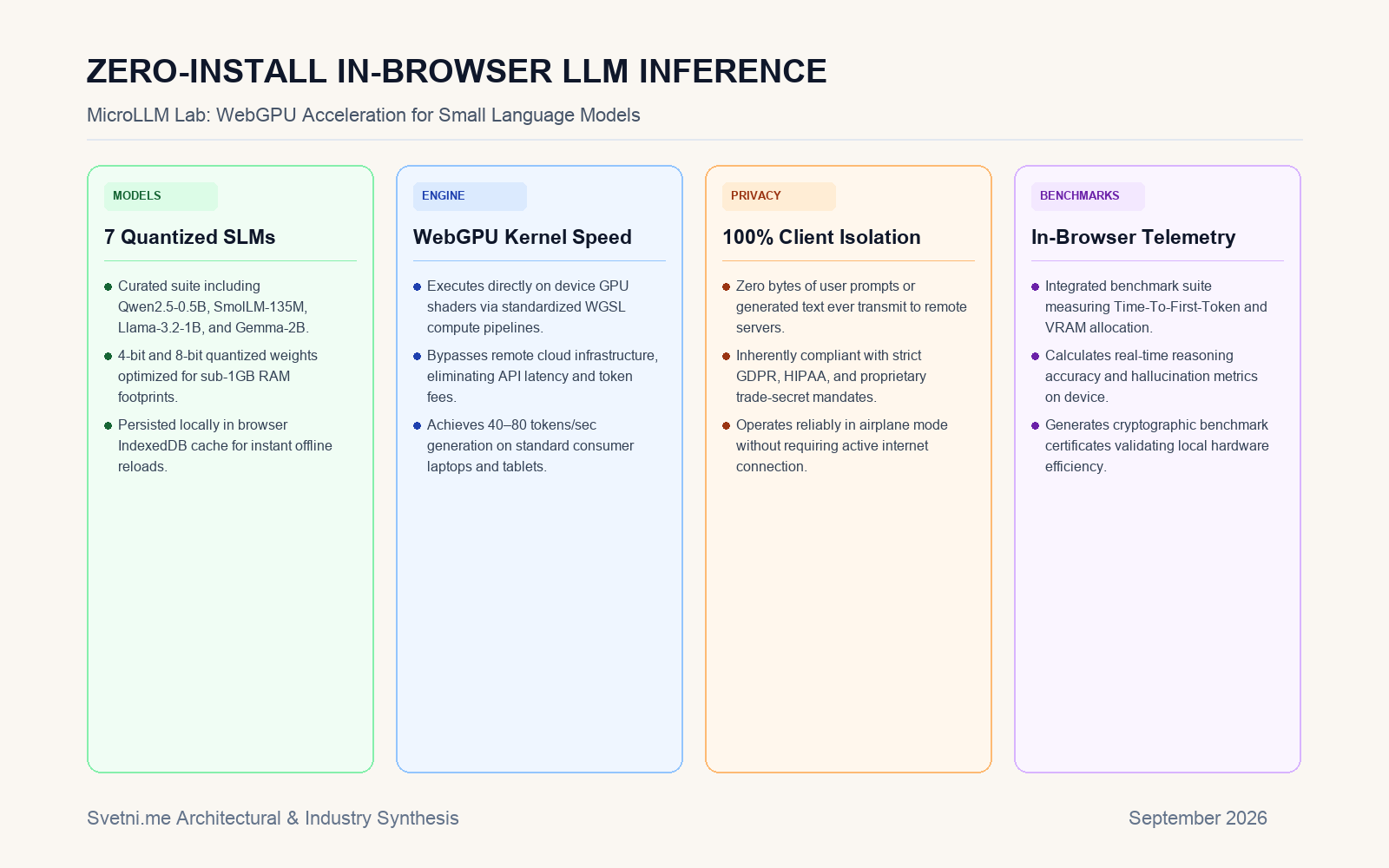 Инфографика за ZERO-INSTALL IN-BROWSER LLM INFERENCE