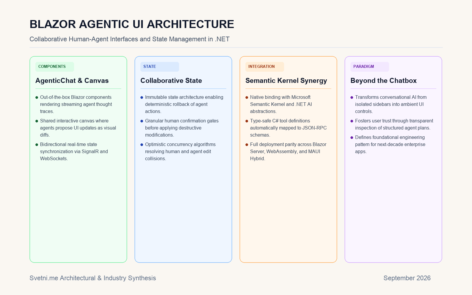 Инфографика за BLAZOR AGENTIC UI ARCHITECTURE