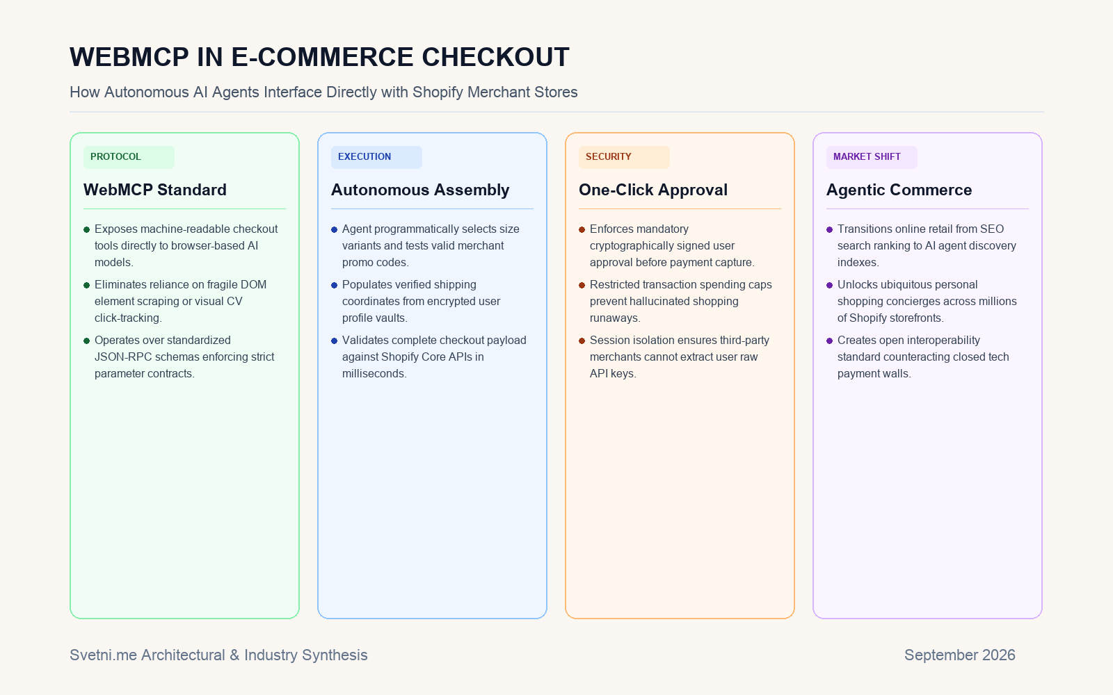 Инфографика за WEBMCP IN E-COMMERCE CHECKOUT