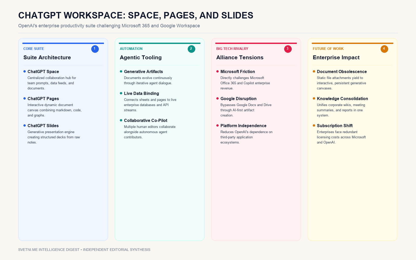 Инфографика: OpenAI навлиза в корпоративния софтуер с ChatGPT Space, Pages и Slides