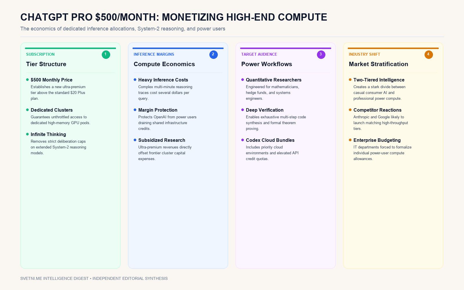 Инфографика: OpenAI въведе абонаментен план ChatGPT Pro за 500 долара на месец