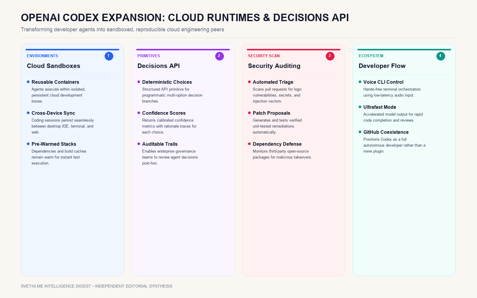 Инфографика: OpenAI разшири Codex с персистентни облачни среди и Decisions API