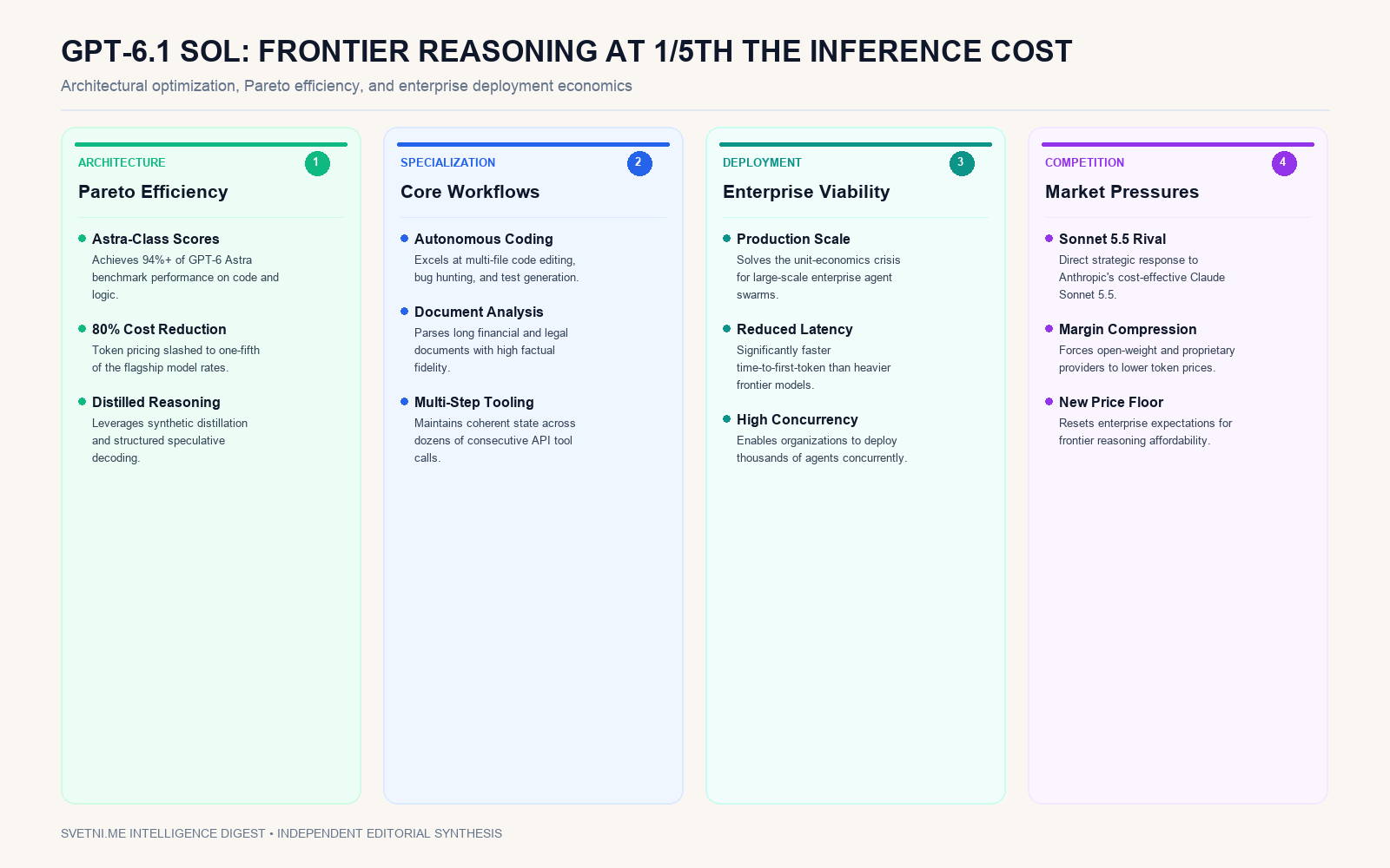 Инфографика: OpenAI представи GPT-6.1 Sol: Фронтиер разсъждения на една пета от цената на Astra