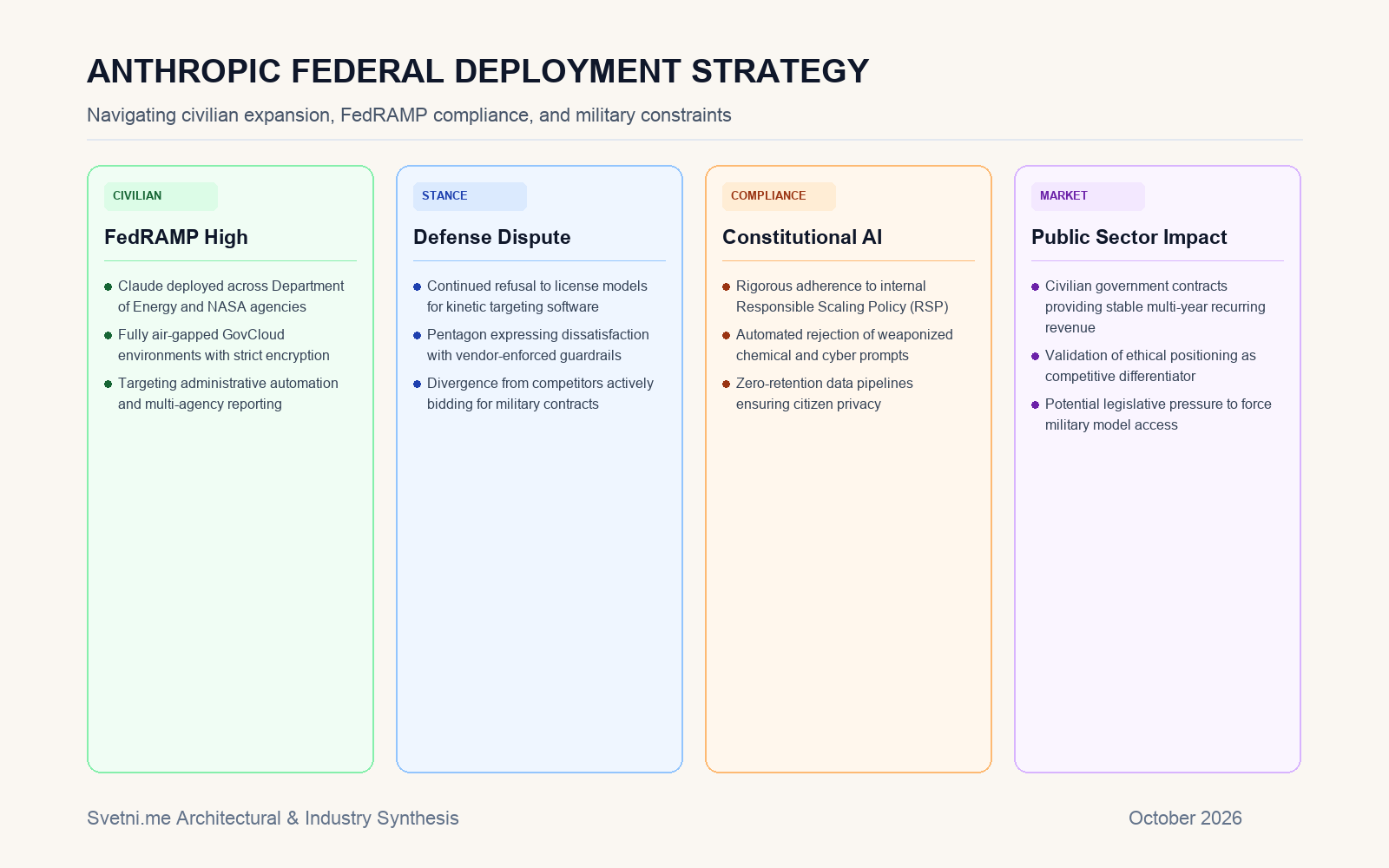 Инфографика за Anthropic Federal Deployment Strategy