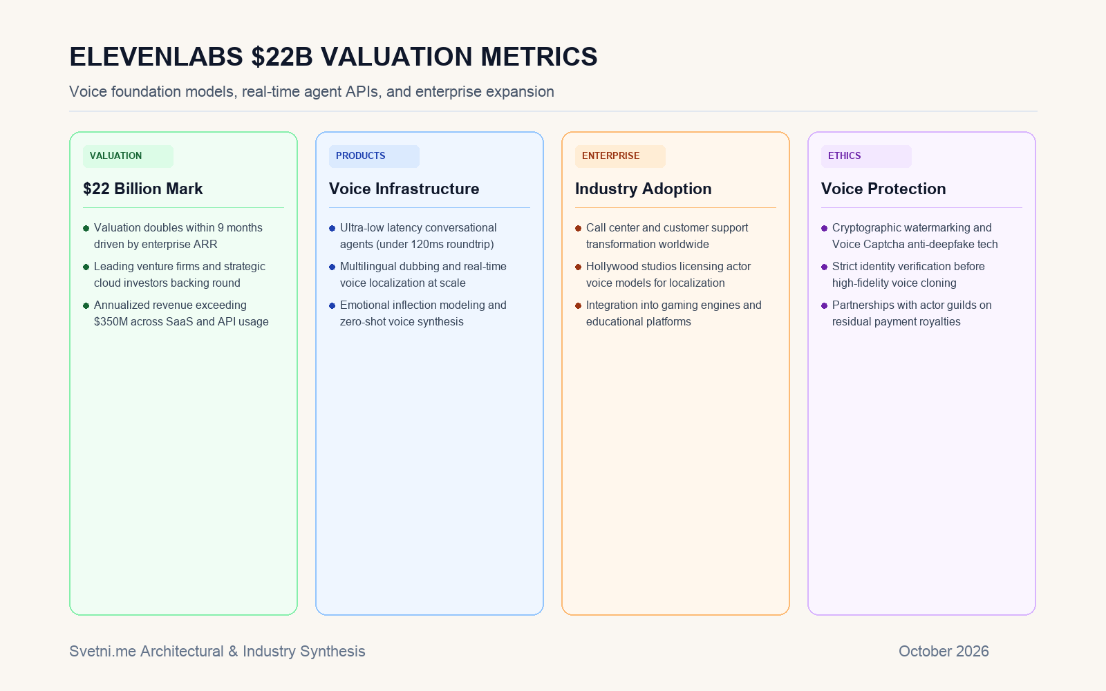 Инфографика за ElevenLabs $22B Valuation Metrics