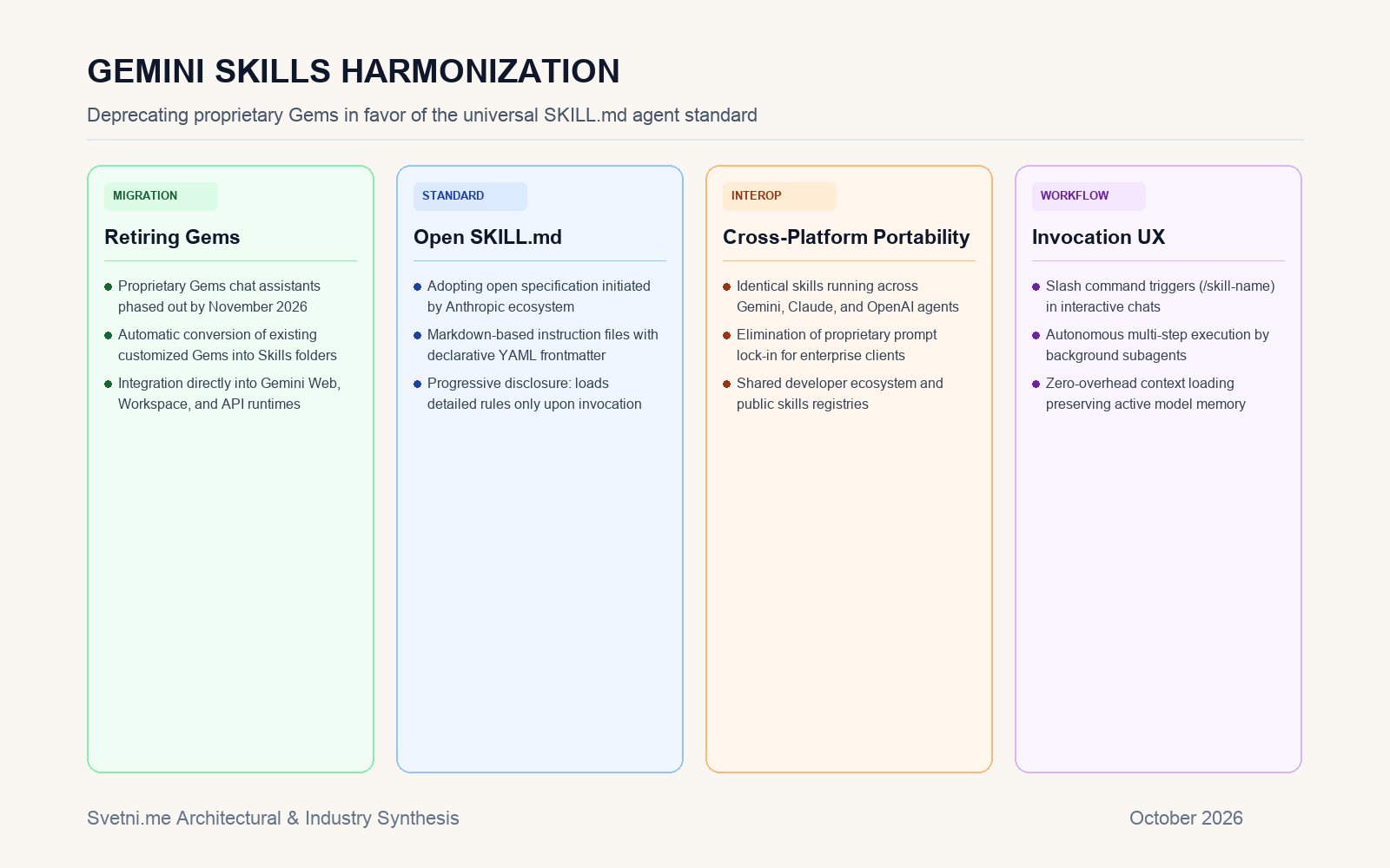 Инфографика за Gemini Skills Harmonization