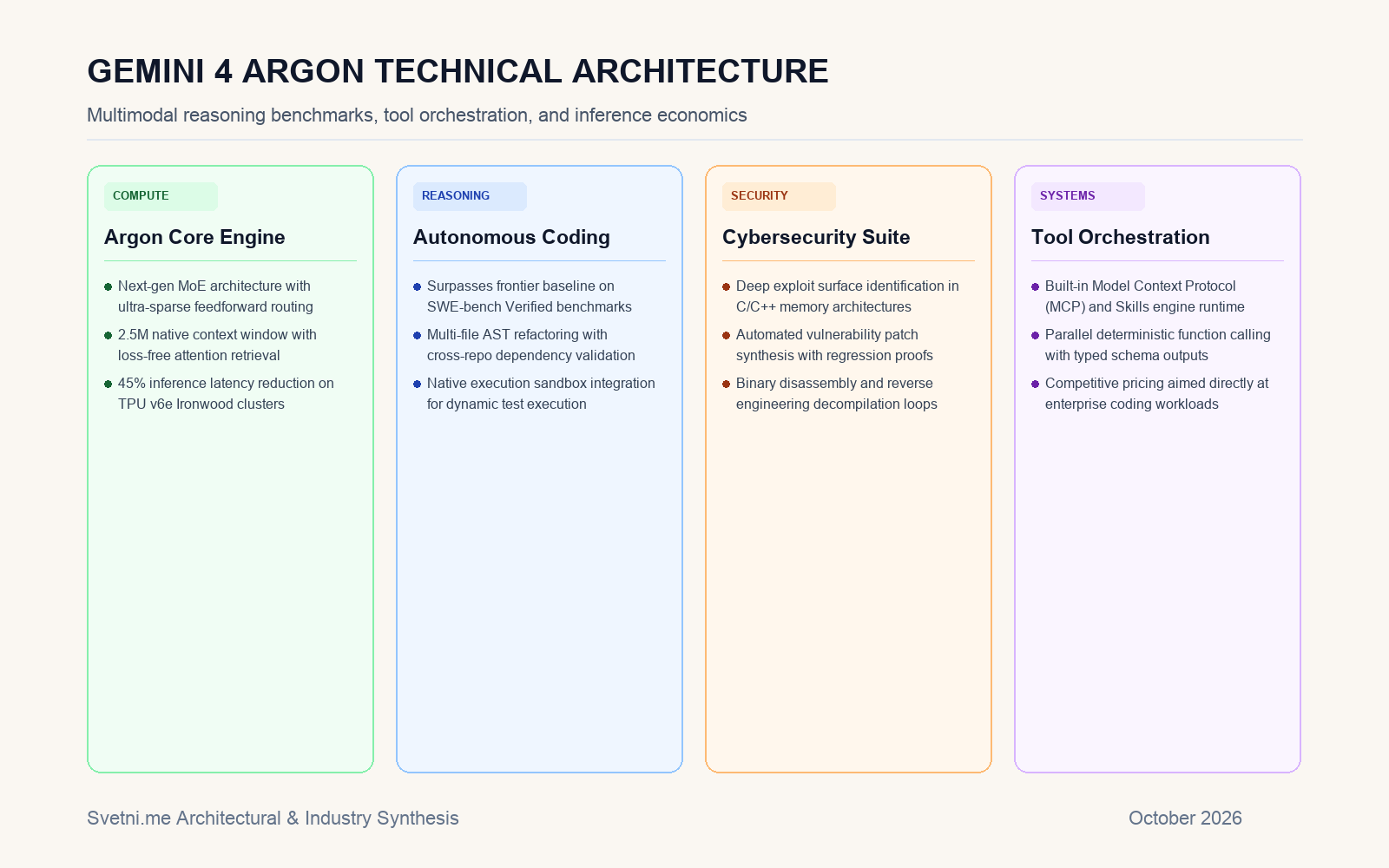 Инфографика за Gemini 4 Argon Technical Architecture