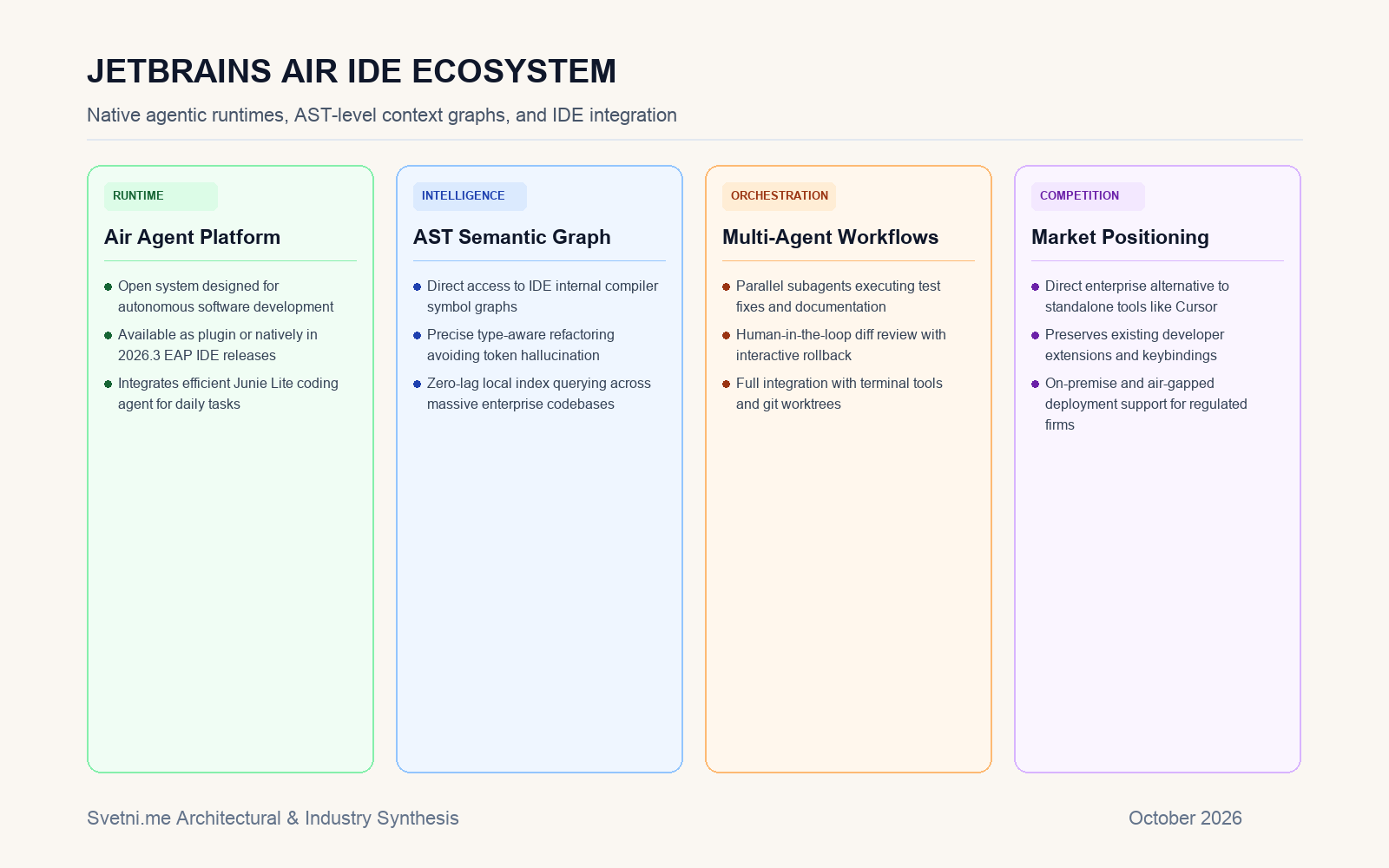 Инфографика за JetBrains Air IDE Ecosystem