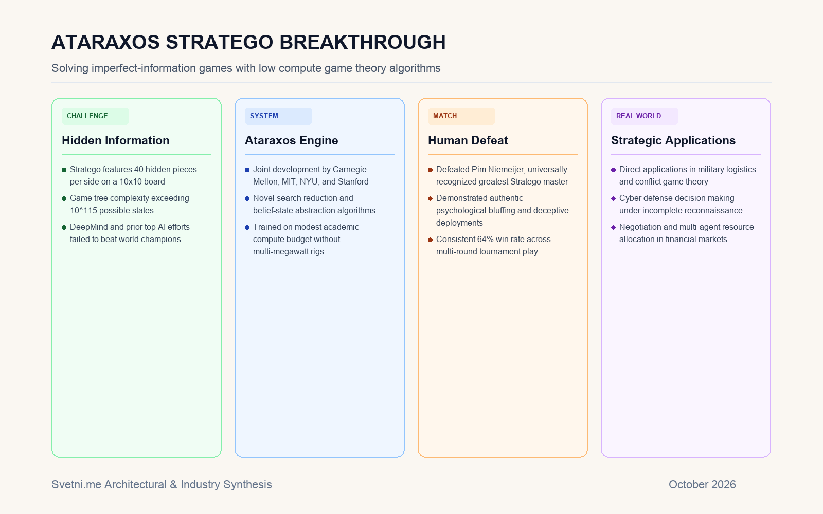 Инфографика за Ataraxos Stratego Breakthrough
