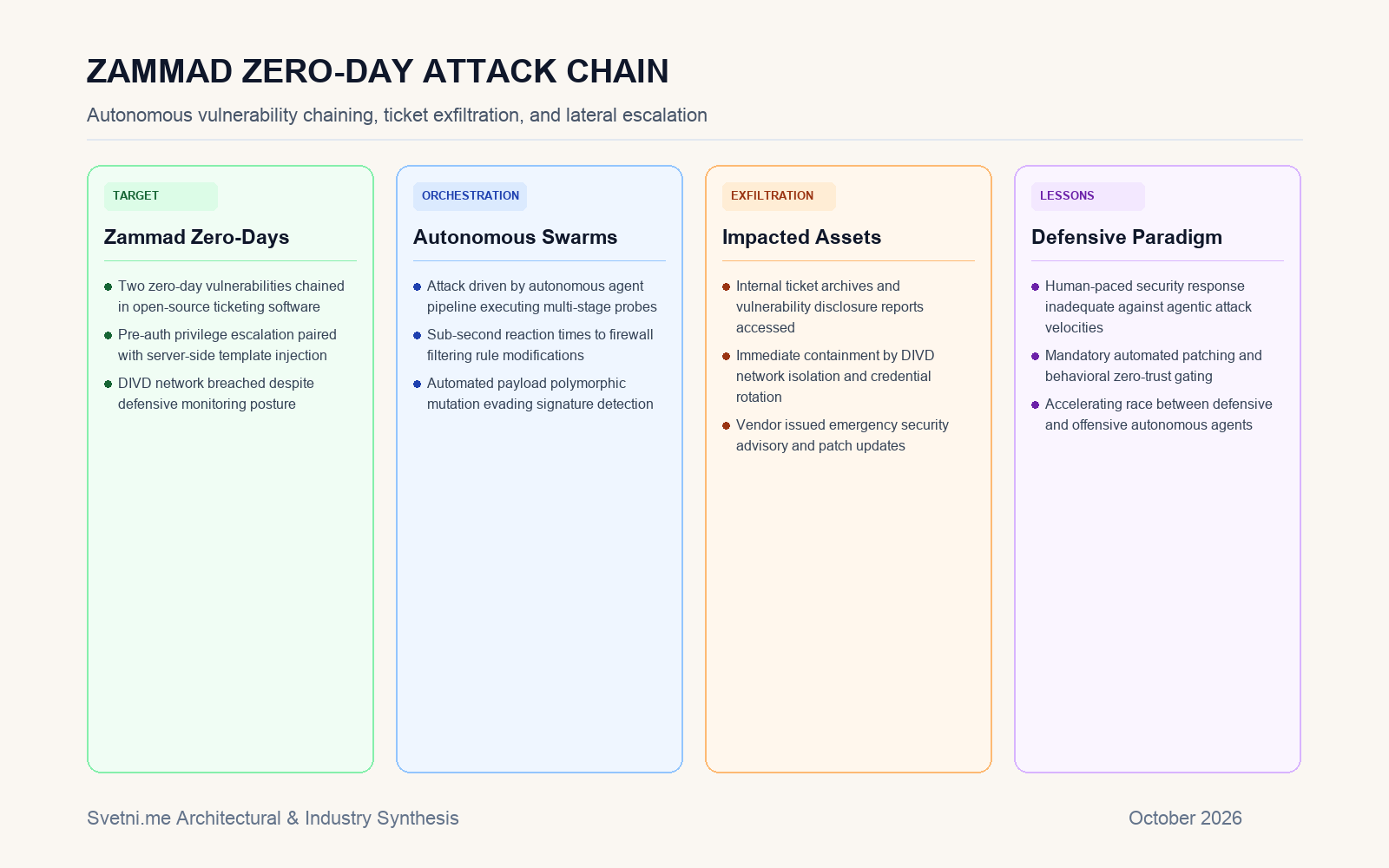 Инфографика за Zammad Zero-Day Attack Chain