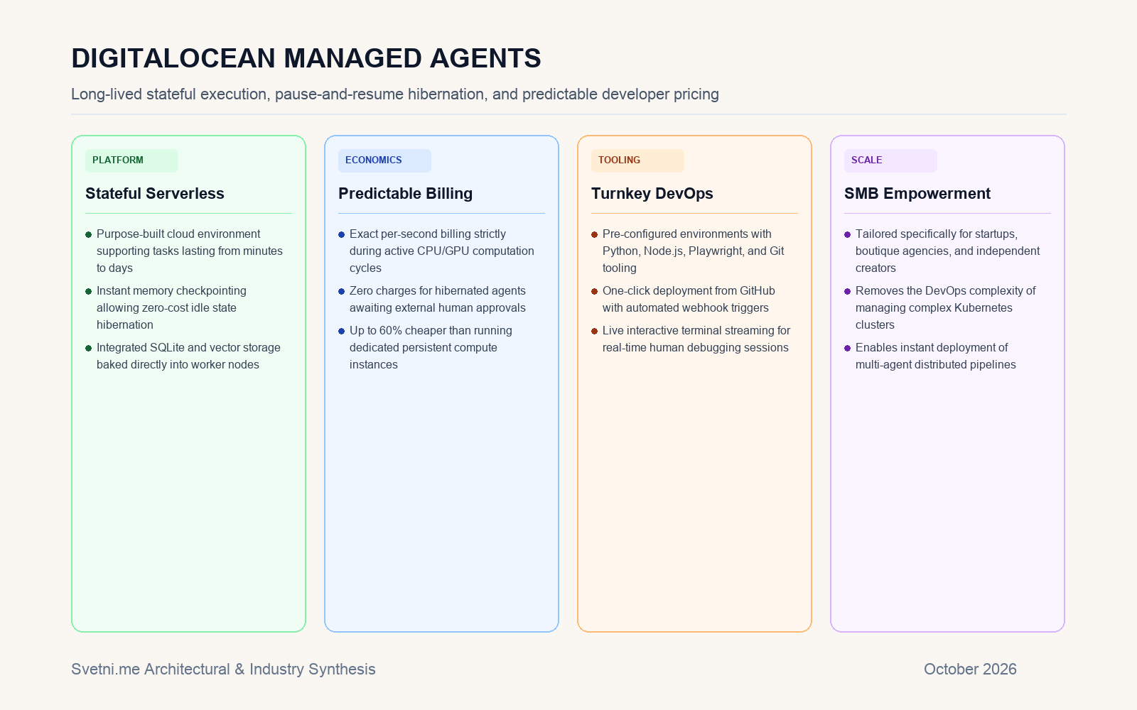 Инфографика: Архитектура на DigitalOcean Managed Agents