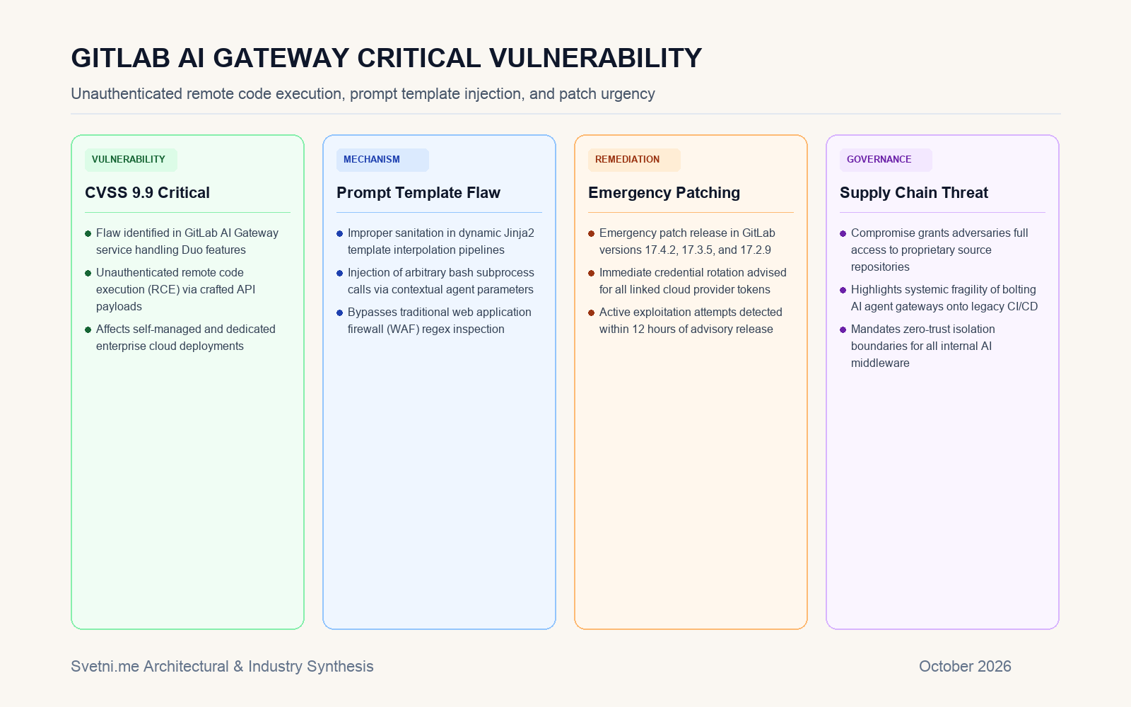 Инфографика: Вектори на RCE уязвимостта в GitLab AI Gateway