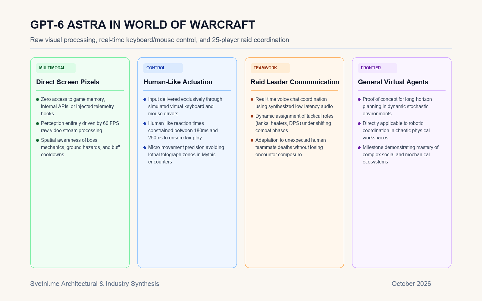 Инфографика: GPT-6 Astra в World of Warcraft