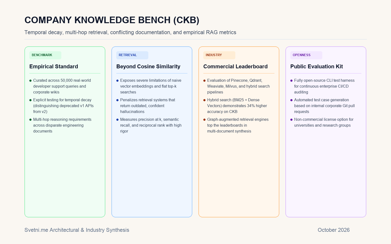 Инфографика: Company Knowledge Bench на Kapa.ai