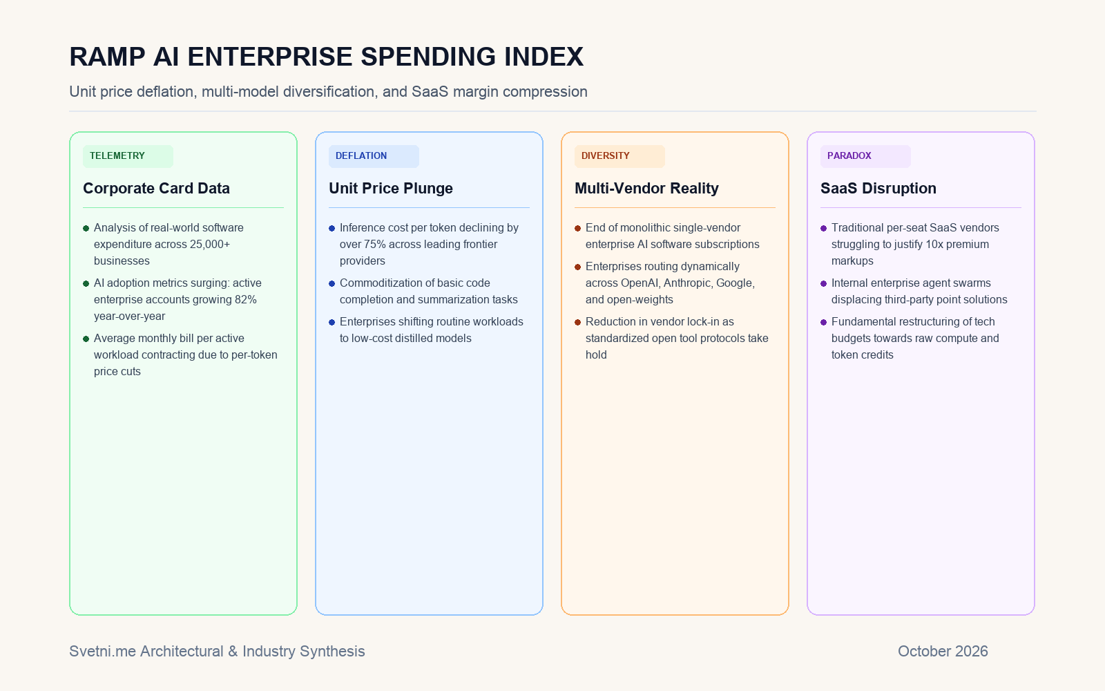 Инфографика: Падащи цени и растящо внедряване според Ramp AI Index