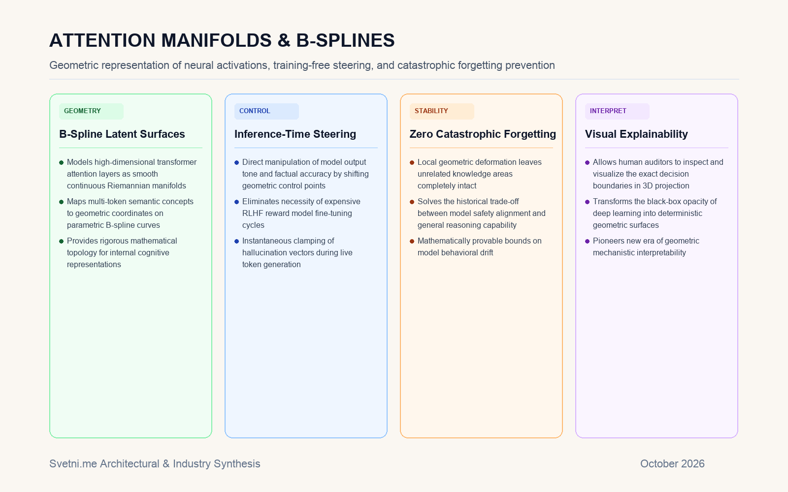 Инфографика: Многообразия на вниманието и B-spline контрол