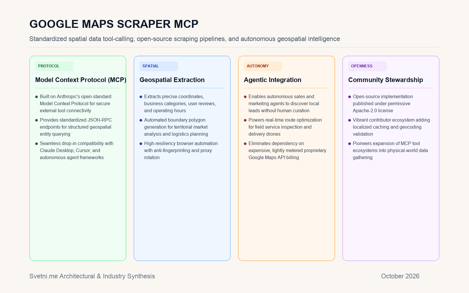 Инфографика: Архитектура на Google Maps Scraper MCP