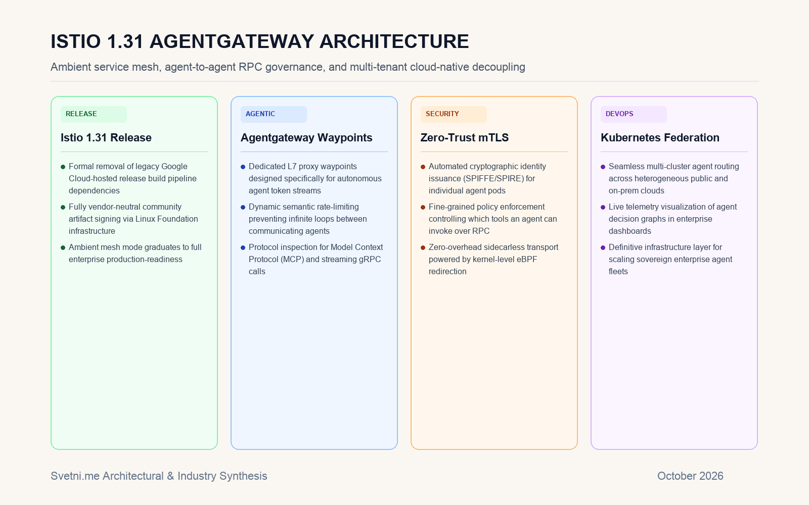 Инфографика: Istio 1.31 Agentgateway