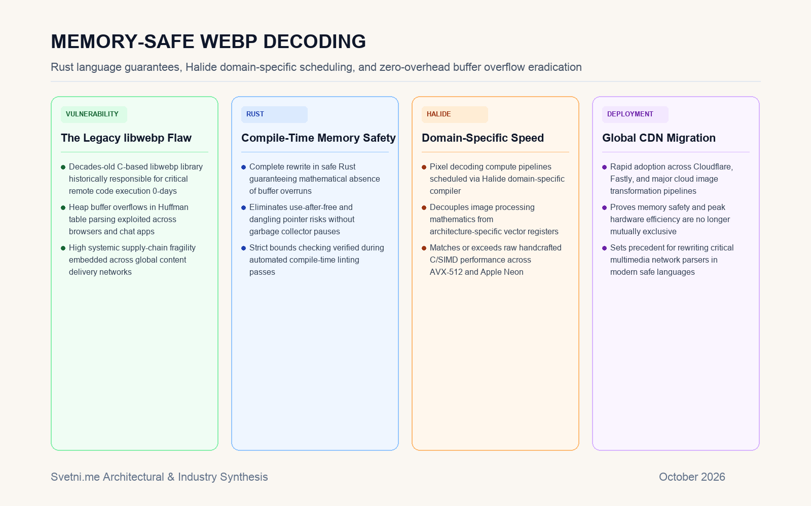 Инфографика: Безопасен WebP декодер с Rust и Halide