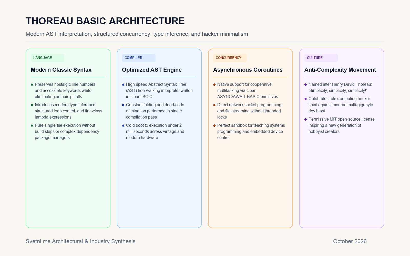 Инфографика: Архитектура на Thoreau BASIC