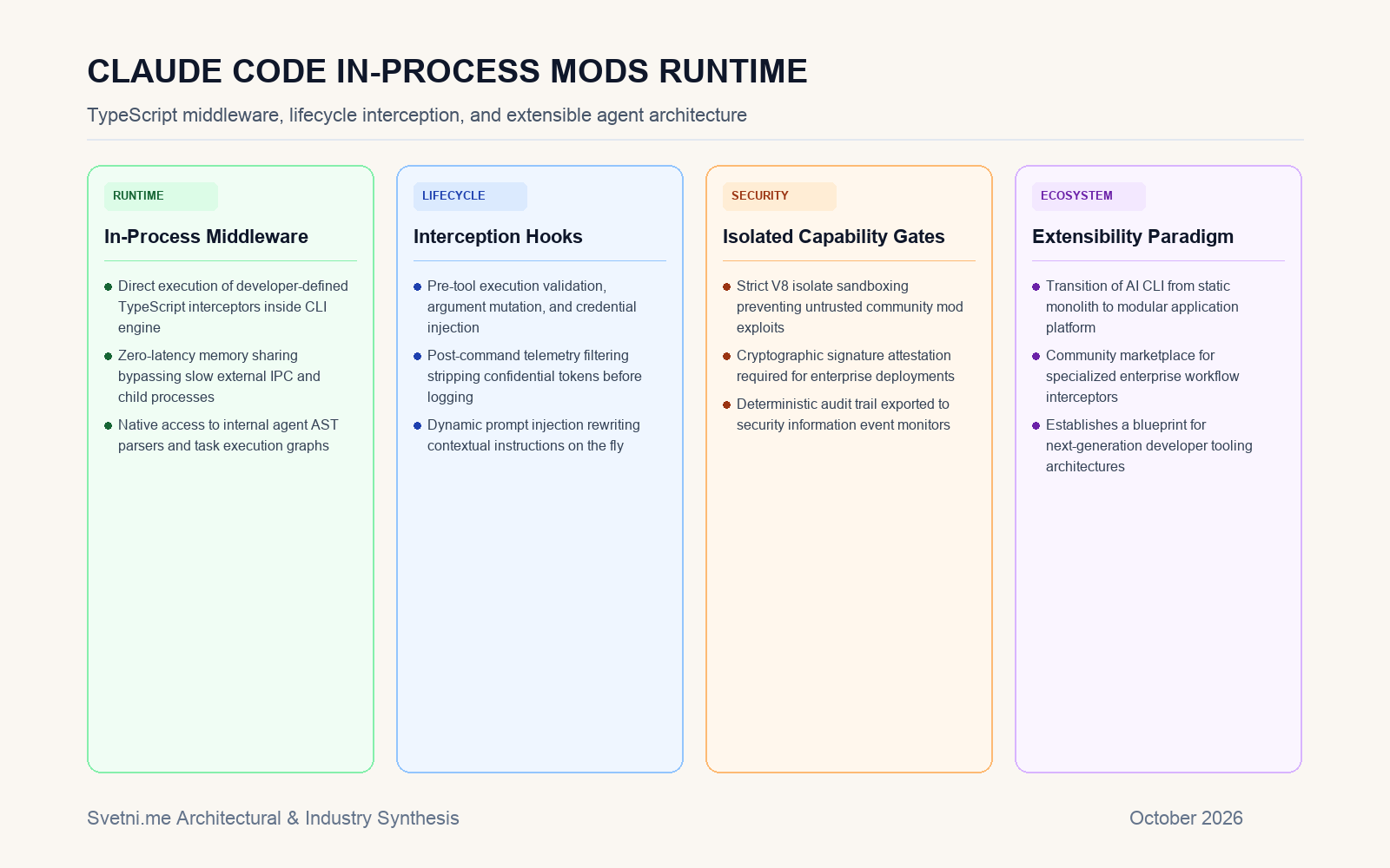 Инфографика: Вътрешна архитектура на системата Mods в Claude Code