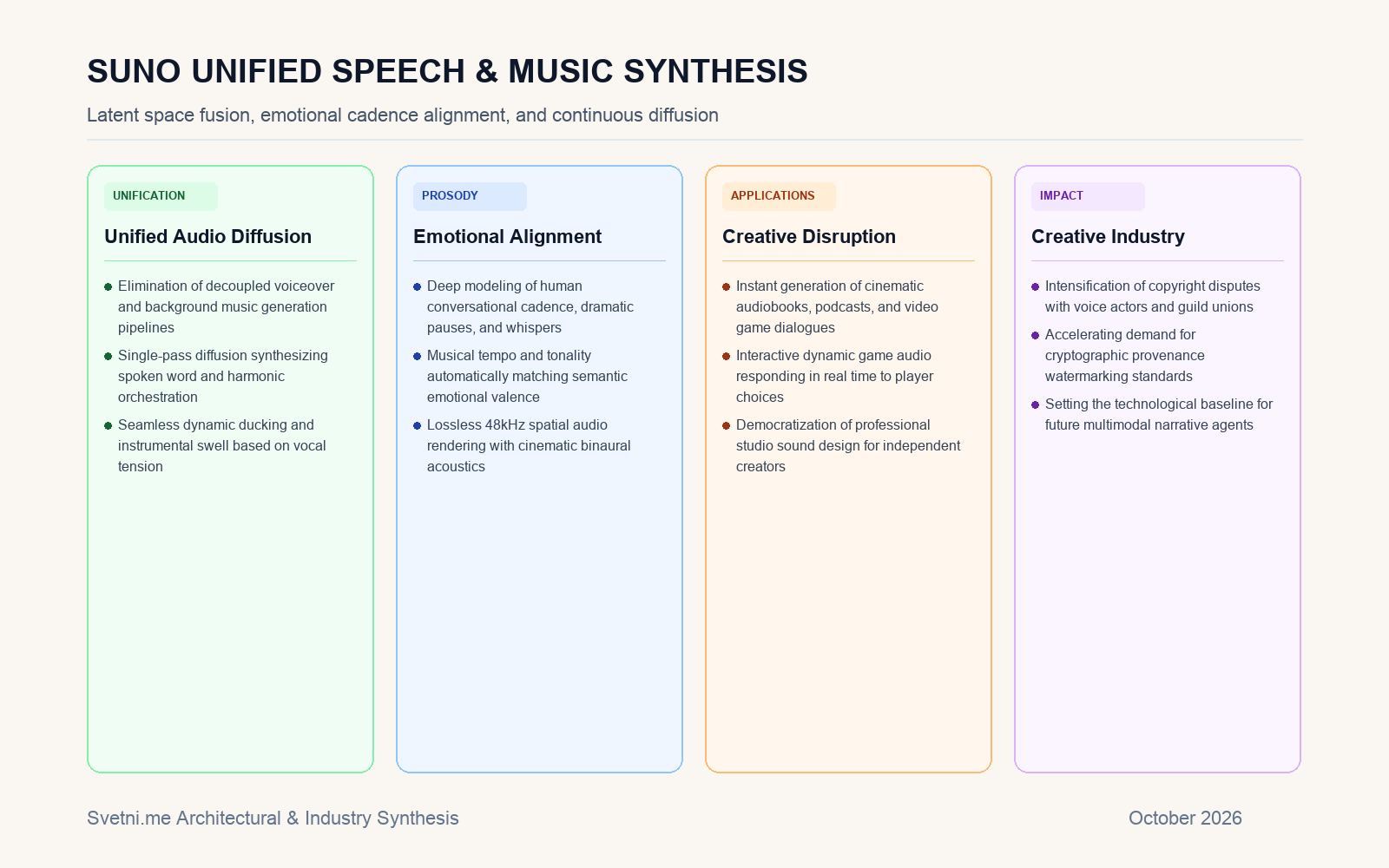 Инфографика: Единен дифузионен пайплайн на Suno Speech
