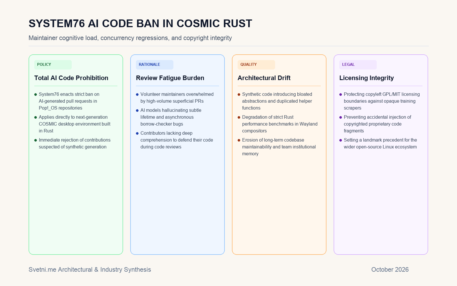 Инфографика: Мотиви зад забраната на AI код в System76 COSMIC