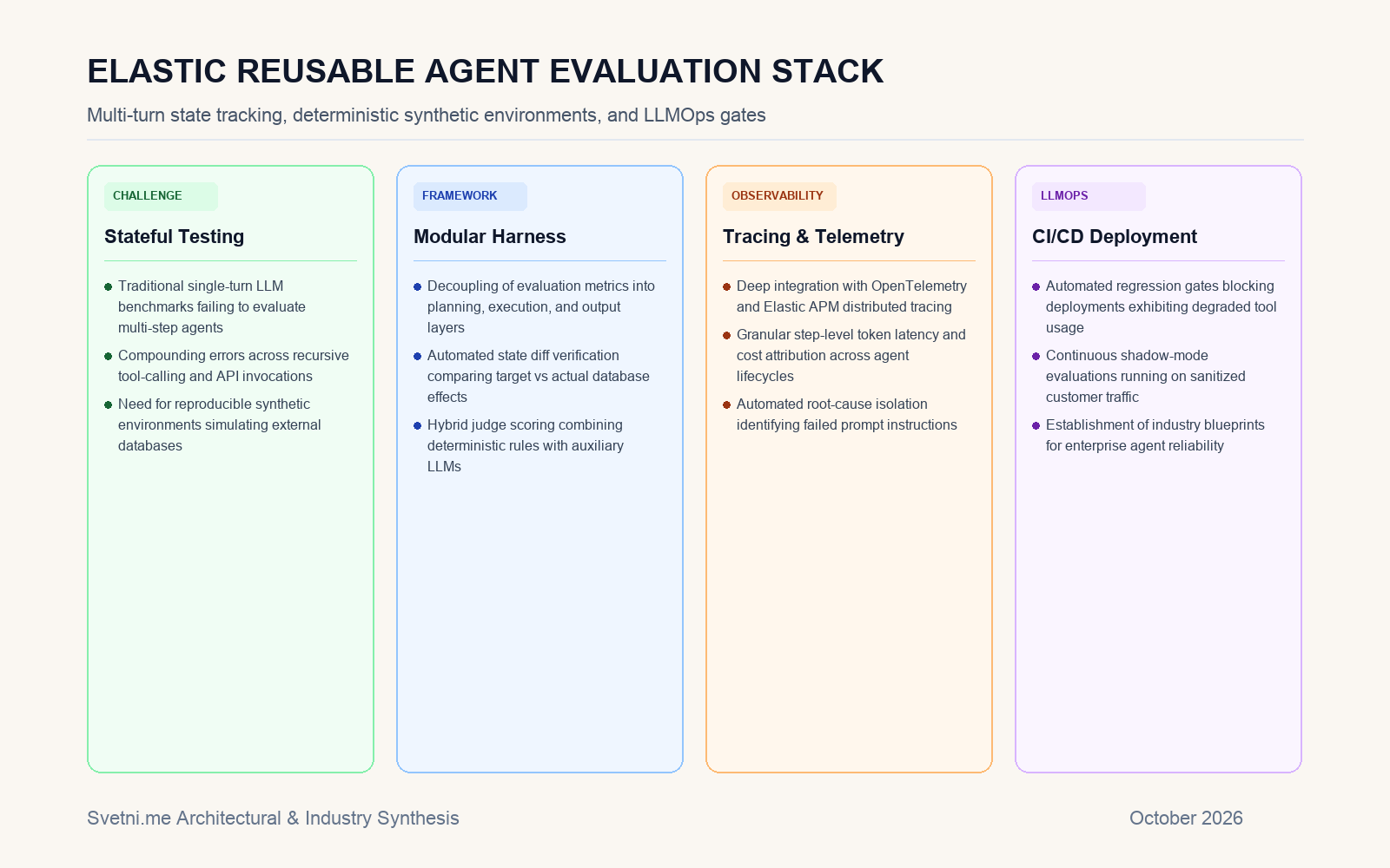 Инфографика: Архитектура на Elastic за оценка на автономни агенти