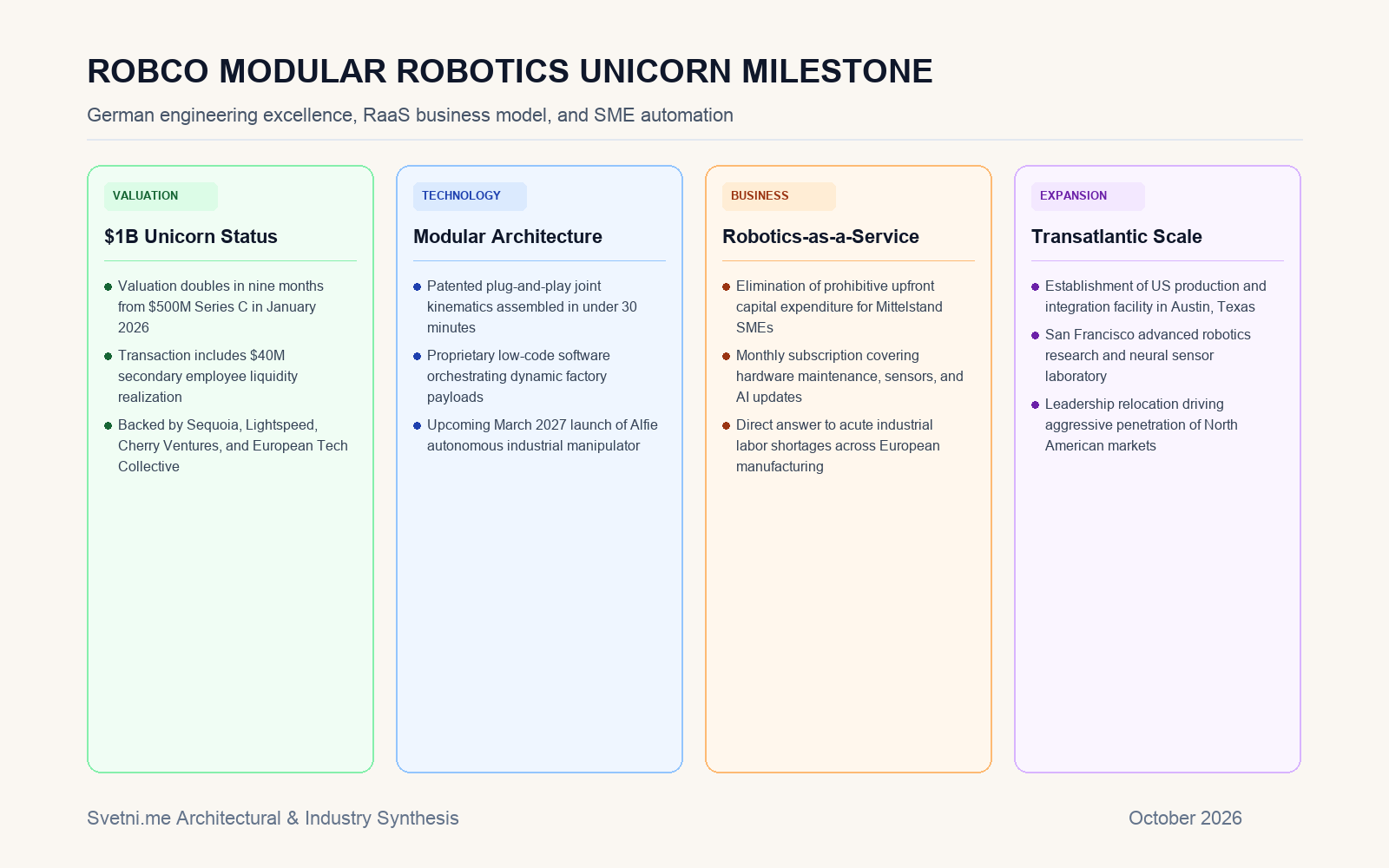 Инфографика: Модулна роботика и пазарен модел на RobCo