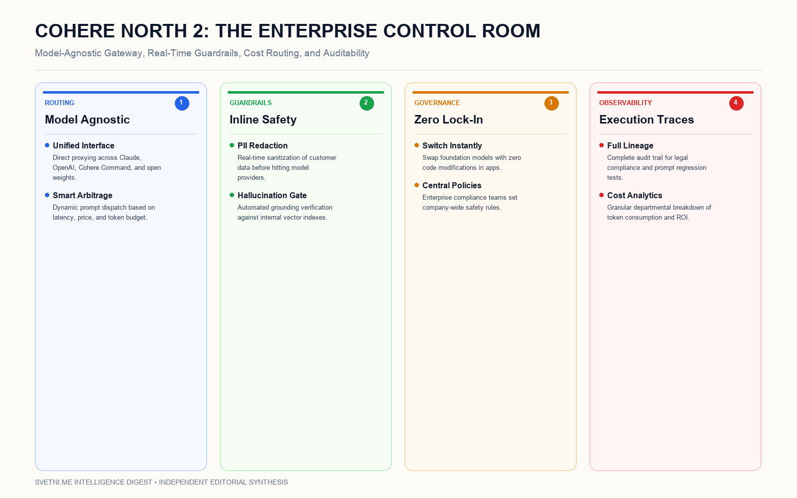 Инфографика за Cohere пусна North 2 като независима платформа за контрол и оркестрация на корпоративни модели