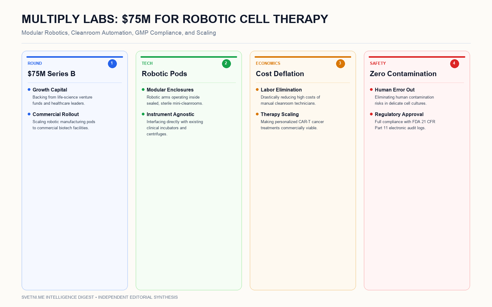 Инфографика за Multiply Labs набра 75 млн. долара за автоматизирано роботизирано производство на клетъчни терапии