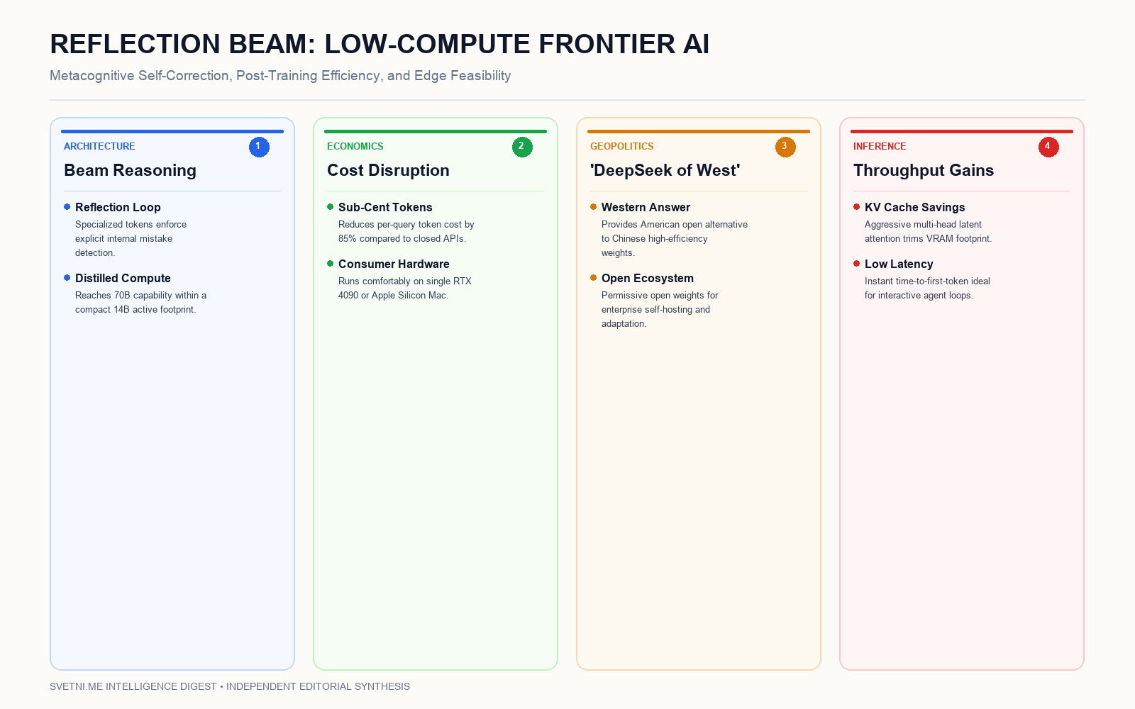 Инфографика за Reflection пусна отворения модел Beam с архитектура за ниска консумация на изчислителни ресурси