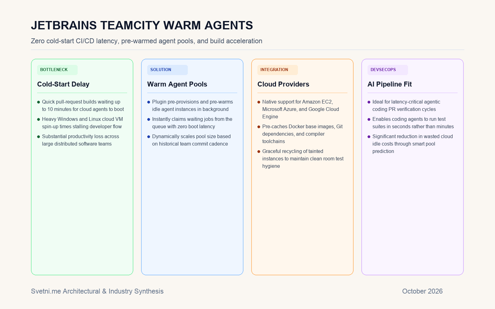 Инфографика за JetBrains представи плъгина Warm Agents за TeamCity за мигновен старт на CI/CD агенти