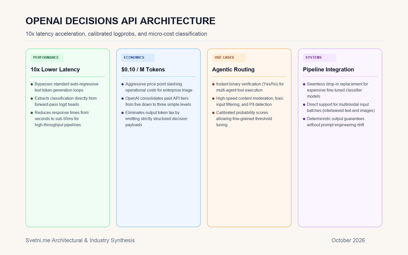 Инфографика за OpenAI представи Decisions API: Десет пъти по-бърза структурирана класификация