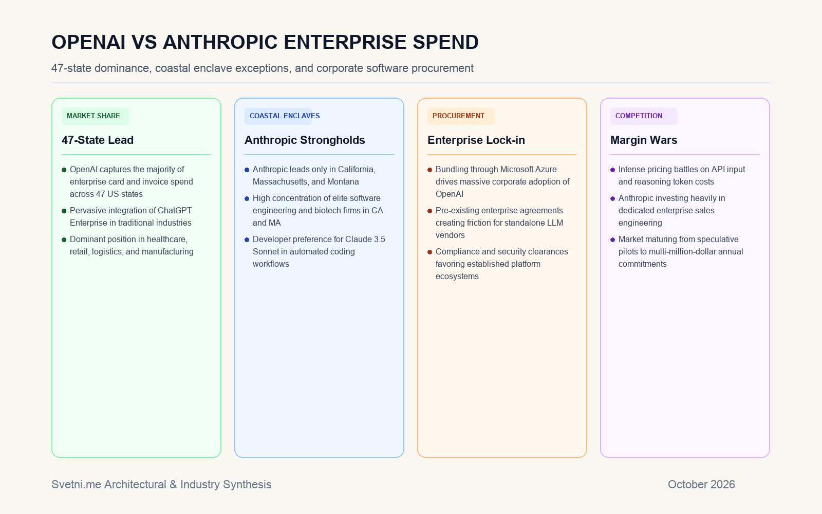 Инфографика за Географски анализ: Корпоративните разходи за OpenAI изпреварват Anthropic в 47 щата