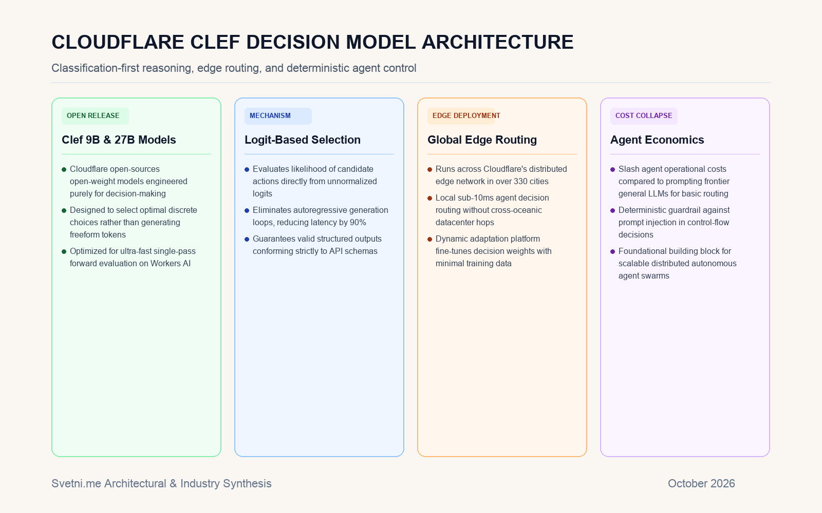 Инфографика за архитектурата на моделите Clef на Cloudflare