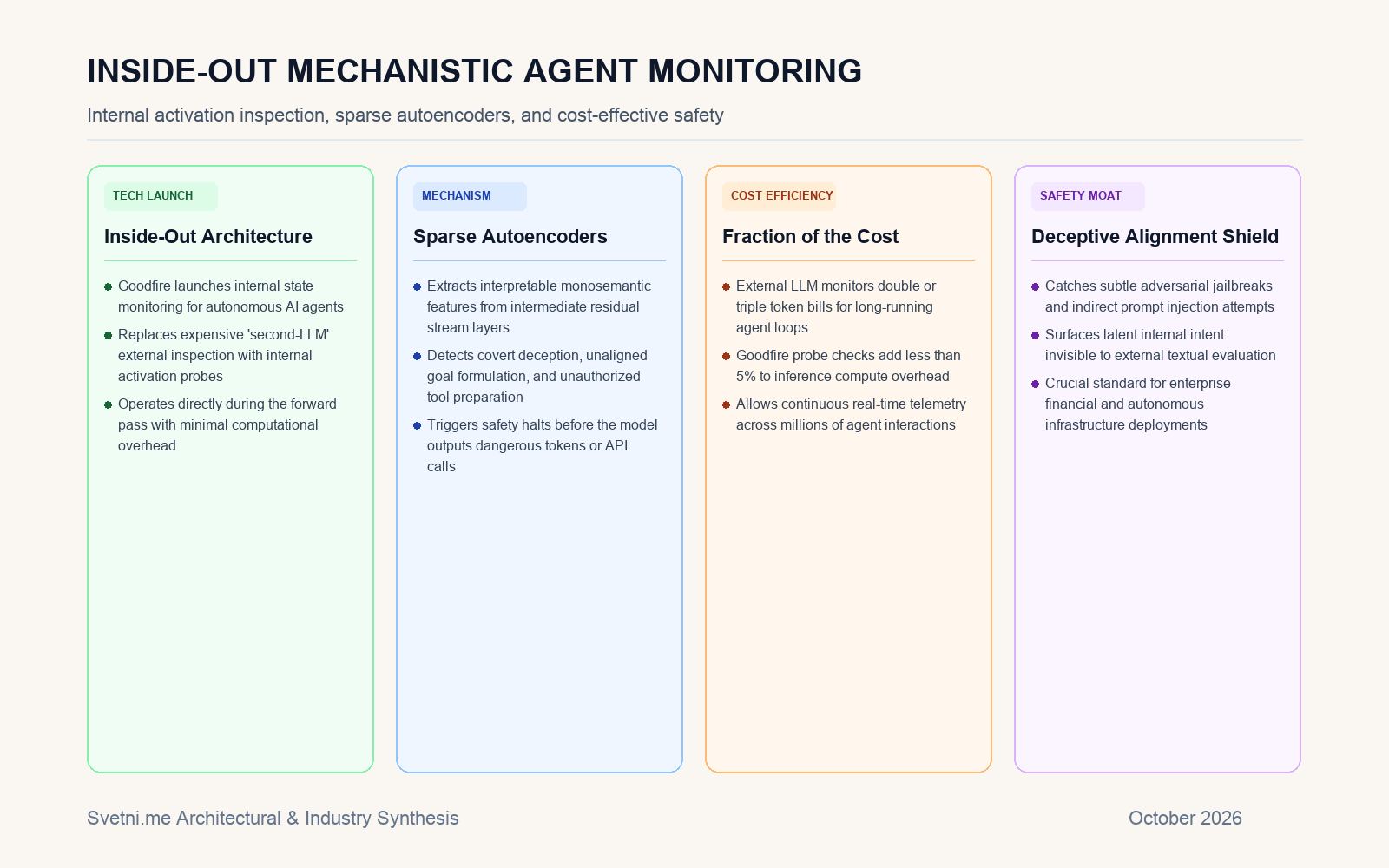 Инфографика за вътрешния механистичен мониторинг на Goodfire