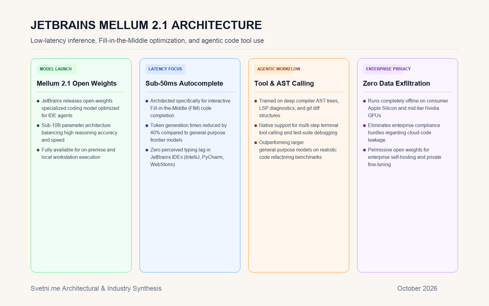 Инфографика за архитектурата на JetBrains Mellum 2.1