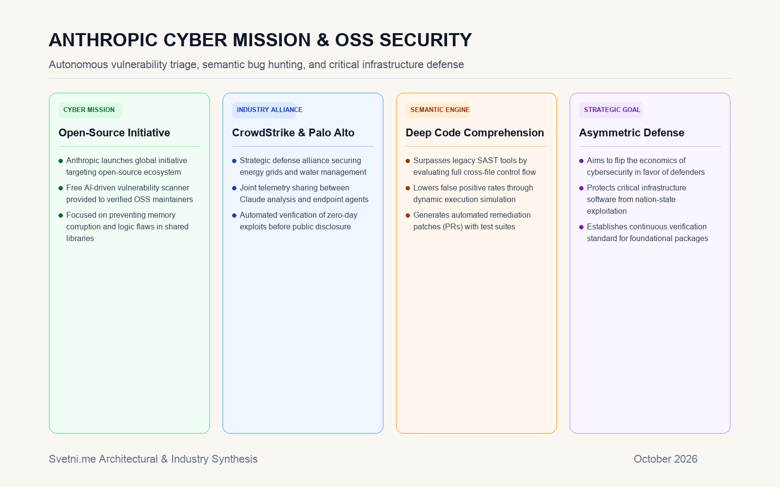 Инфографика за инициативата Cyber Mission на Anthropic