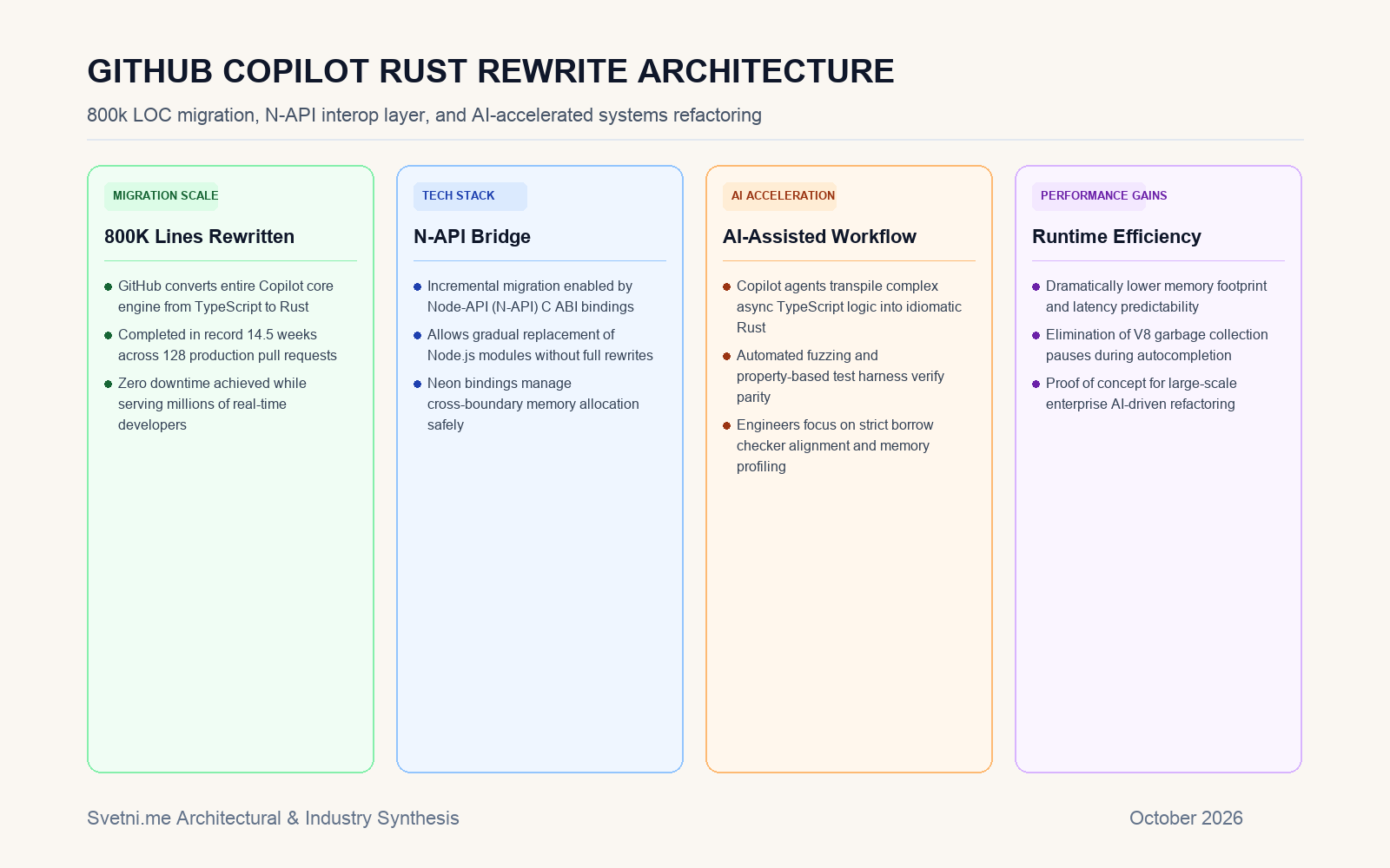 Инфографика за миграцията на Copilot ядрото към Rust чрез AI