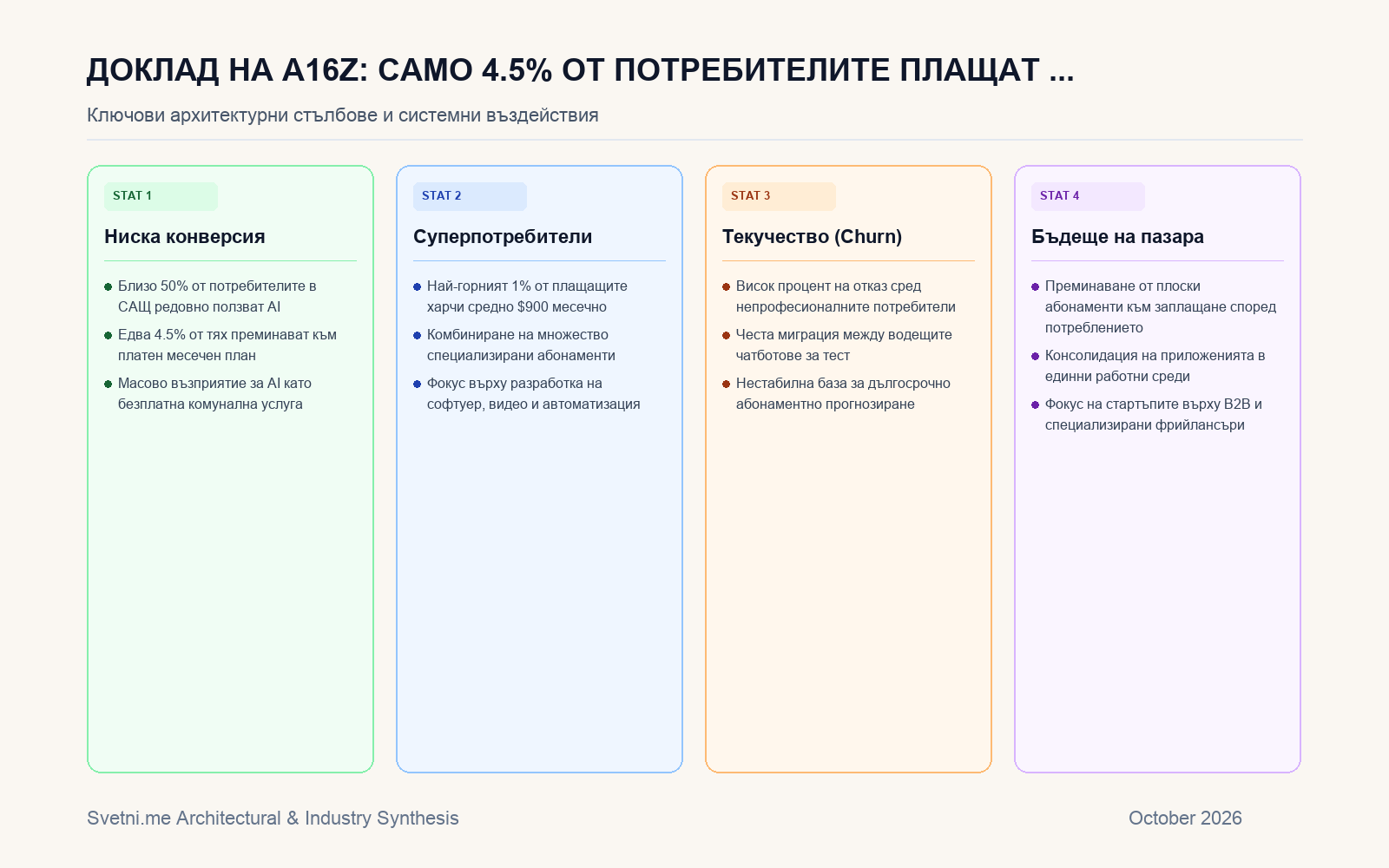 Инфографика за Доклад на a16z: Само 4.5% от потребителите плащат за AI, но топ 1% харчат по 900 долара месечно
